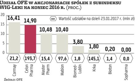 Czy OFE lubią spółki z sektora medycznego?