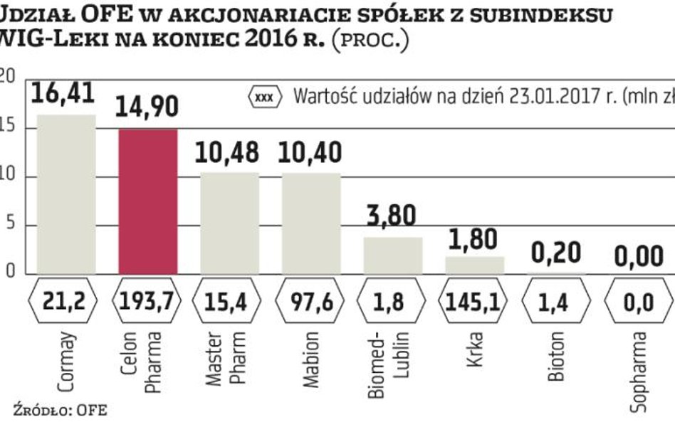 Czy OFE lubią spółki z sektora medycznego?