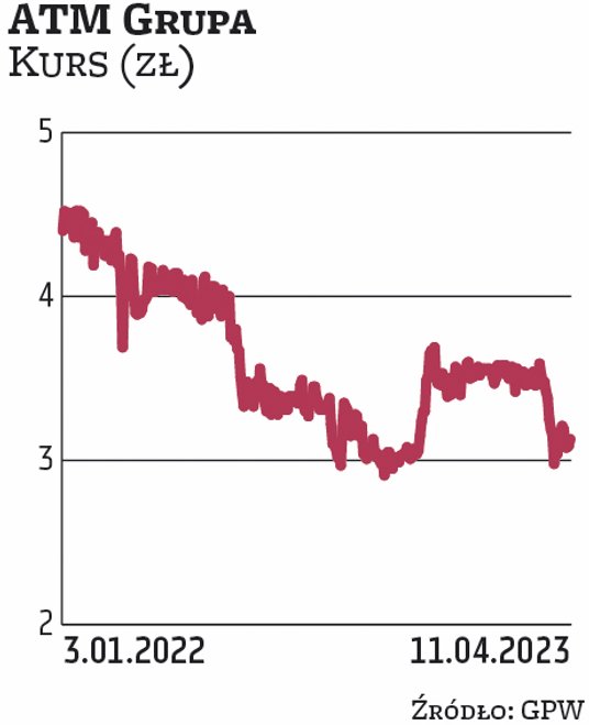 ATM Grupa trafiła do portfela na II kwartał dzięki DM BDM. Analitycy zakładają, że spółka miała udan