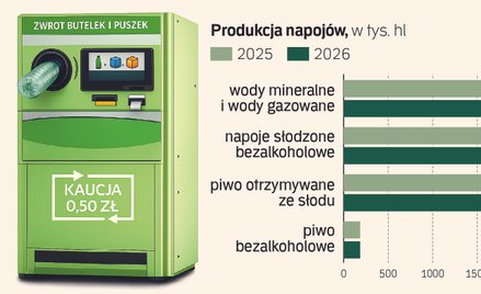 Produkcja napojów mocno w dół. System kaucyjny mocno namieszał w branży