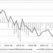 Wykres 1. Wskaźnik PMI dla polskiego przemysłu i jego roczna zmiana (pkt.)