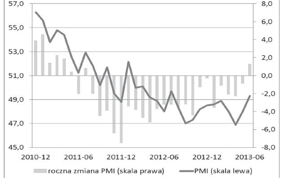 Wykres 1. Wskaźnik PMI dla polskiego przemysłu i jego roczna zmiana (pkt.)