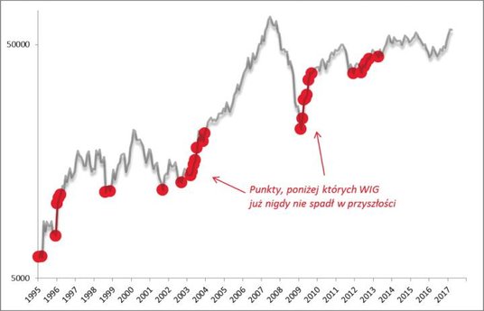 Rys. 1. Kiedy kupno akcji gwarantowało, że WIG już nigdy* nie spadnie niżej?