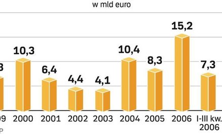 Jak przyciągać kapitał z zagranicy