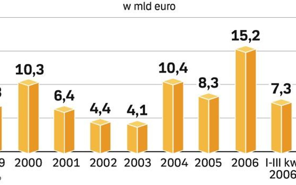 Jak przyciągać kapitał z zagranicy