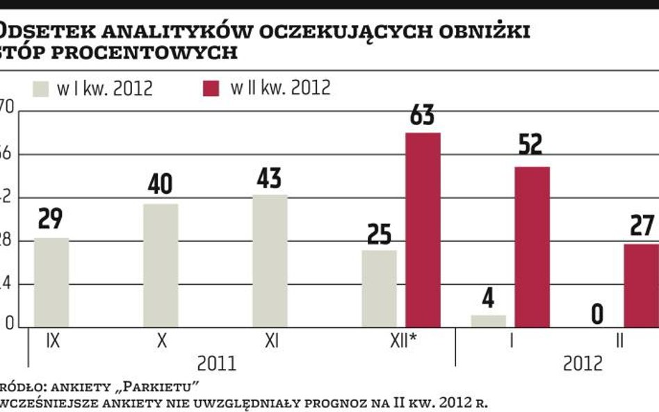 RPP?obniży stopy, ale później