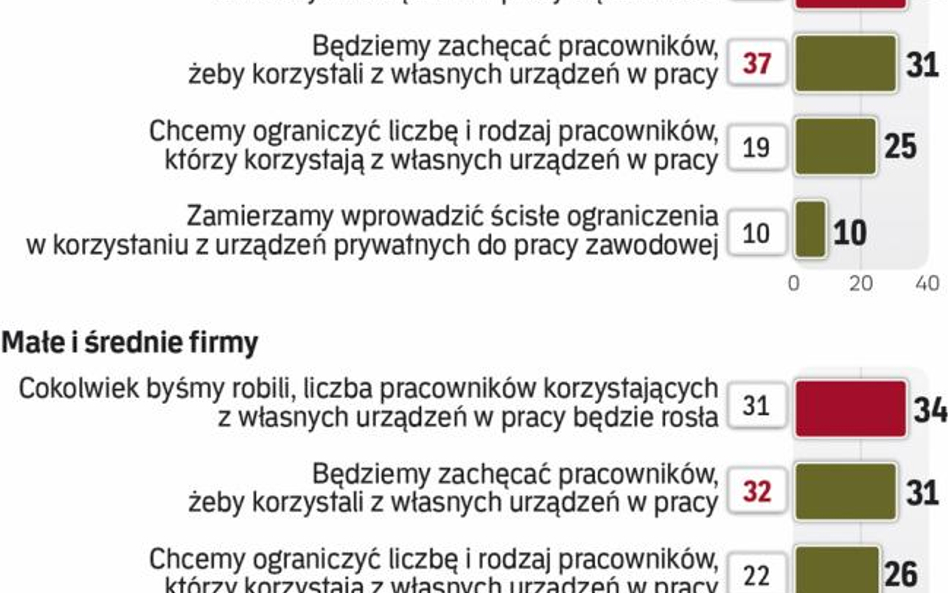 Świadomość przedsiębiorstw, że należy kontrolować korzystanie przez pracowników z własnych urządzeń,