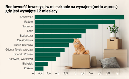 Rynek najmu mieszkań - wrzesień 2025. Niższy popyt i ceny obniżą rentowność inwestycji?