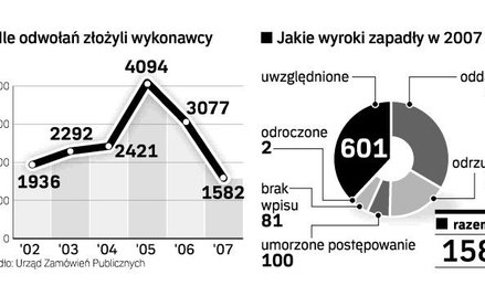 Więcej praw dla firm