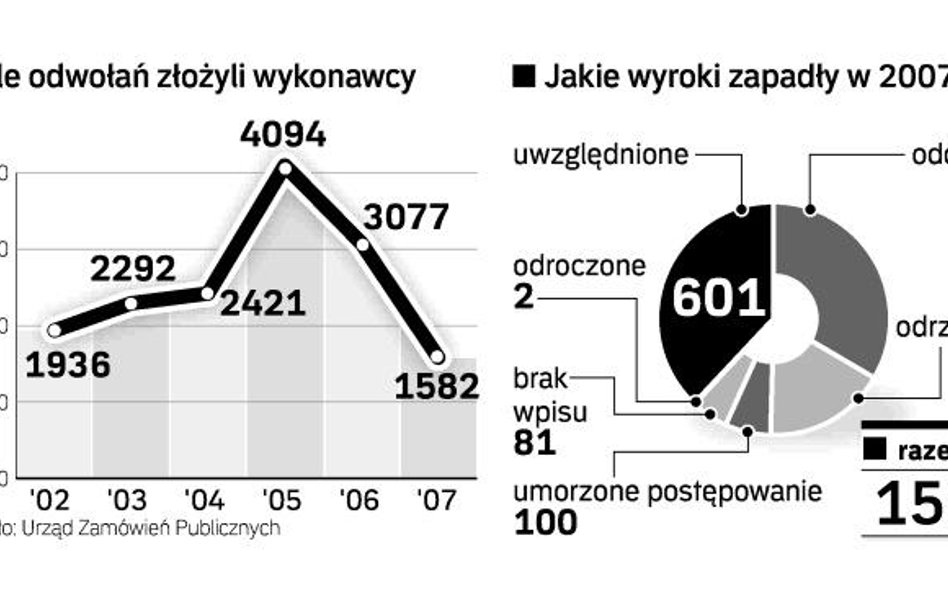 Więcej praw dla firm