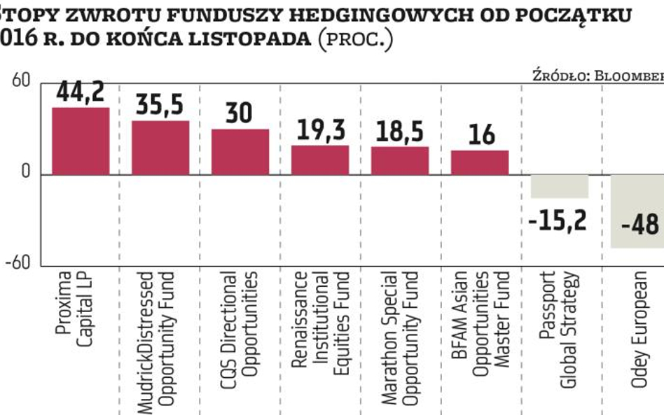 Trump dał funduszom szansę na poprawę