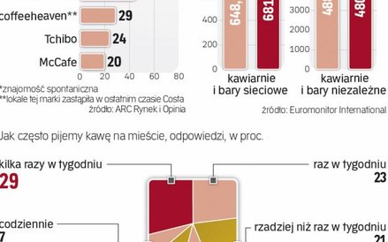 Międzynarodowe marki najpopularniejsze