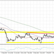 GBPUSD, interwał D1