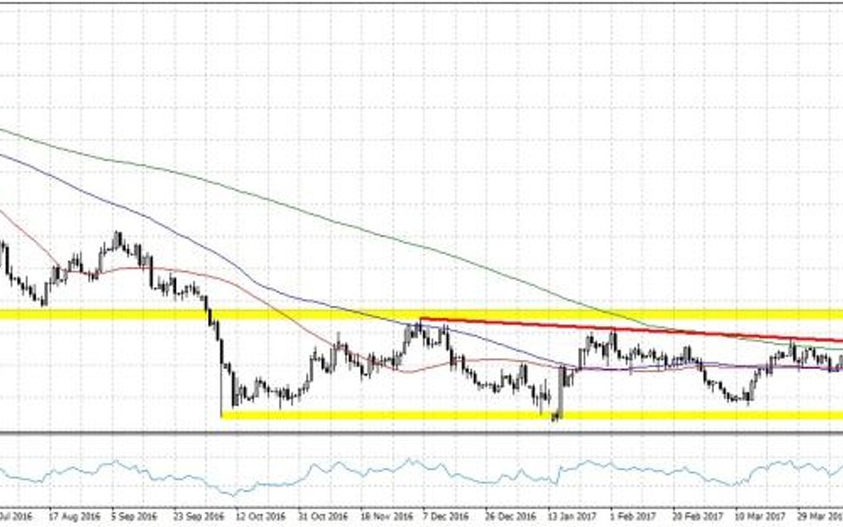 GBPUSD, interwał D1