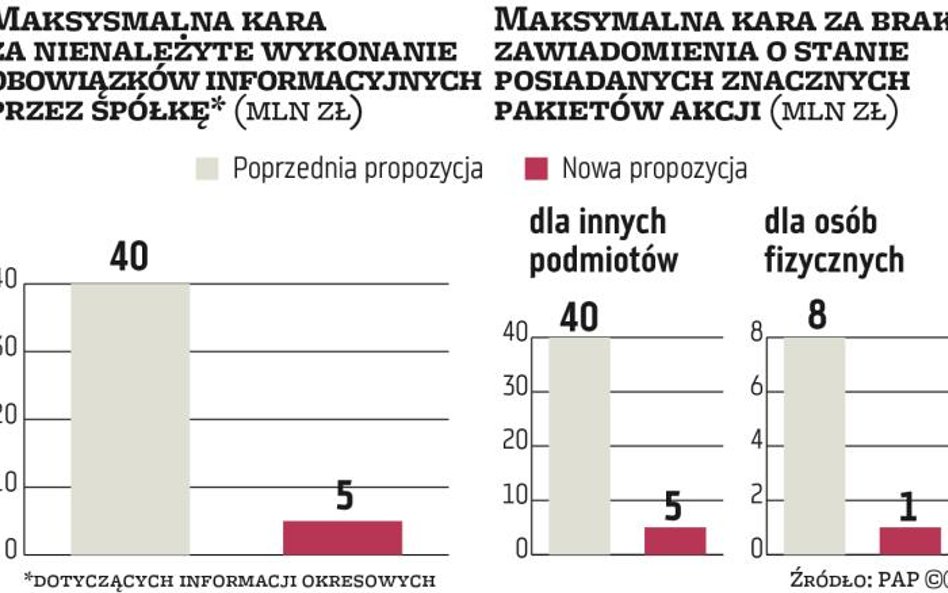 Perspektywa gigantycznych kar powoli się oddala