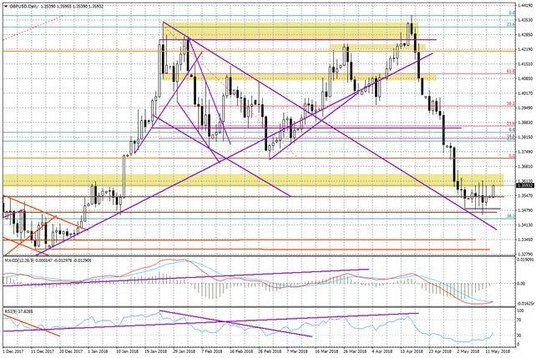 Wykres dzienny GBP/USD