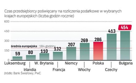 Polski przedsiębiorca poświęca niemal 300 godzin rocznie na rozliczenia podatkowe, a więc godzinę z 