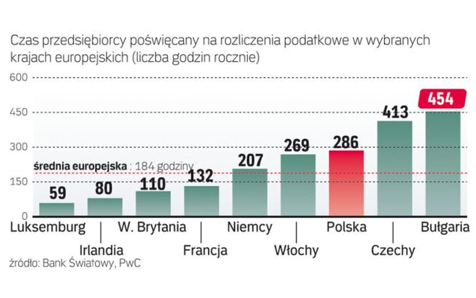 Polski przedsiębiorca poświęca niemal 300 godzin rocznie na rozliczenia podatkowe, a więc godzinę z 