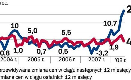 Ceny lokali na wynajem wzrosną o ponad 4 proc.
