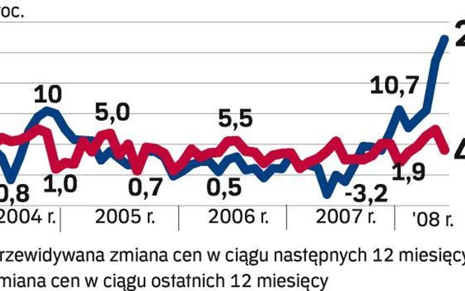 Ceny lokali na wynajem wzrosną o ponad 4 proc.