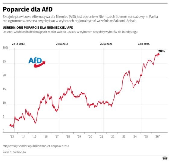 Uśrednione poparcie dla niemieckiej AfD