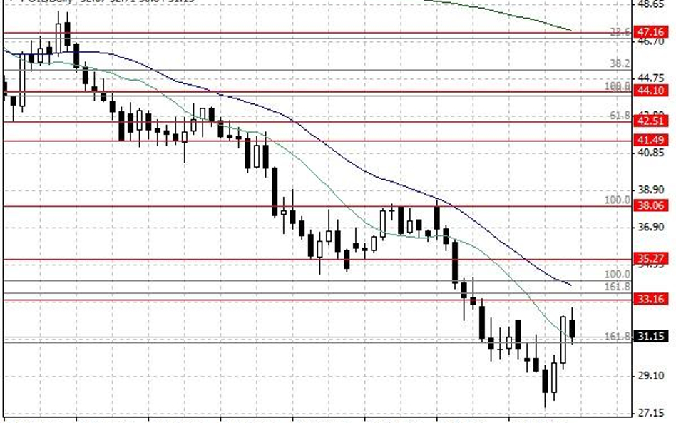 Notowania ropy naftowej WTI – dane dzienne.
