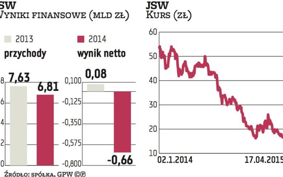 Przed nowym prezesem JSW sporo wyzwań