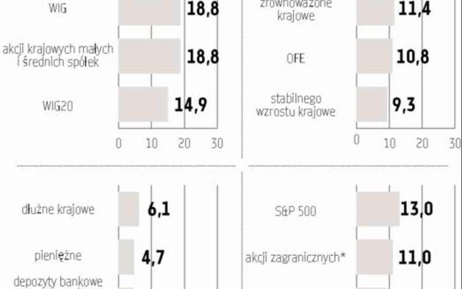 Fundusze polskich akcji najlepszą inwestycją