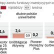 Po październiku klienci TFI liczą zyski.