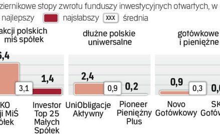 Po październiku klienci TFI liczą zyski.