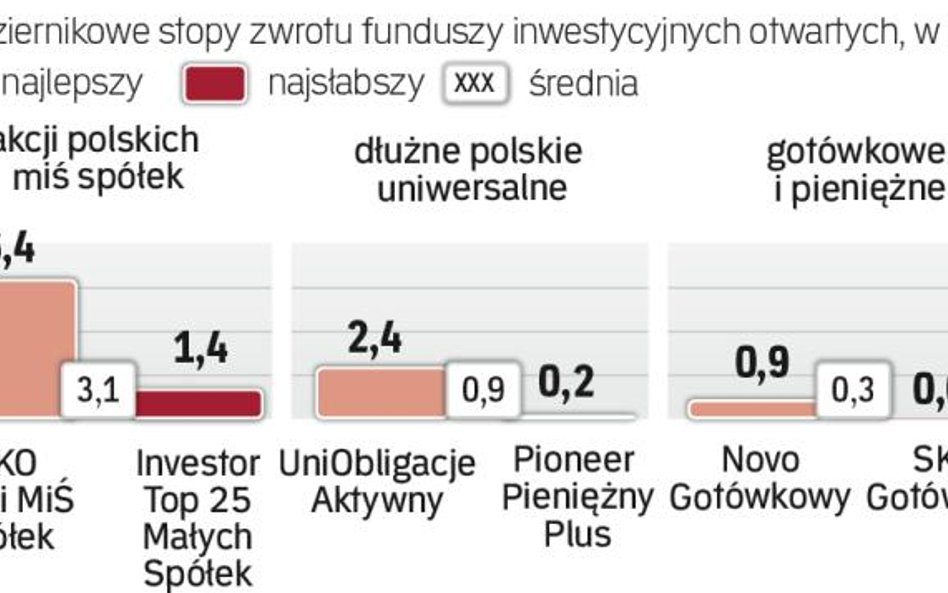 Po październiku klienci TFI liczą zyski.