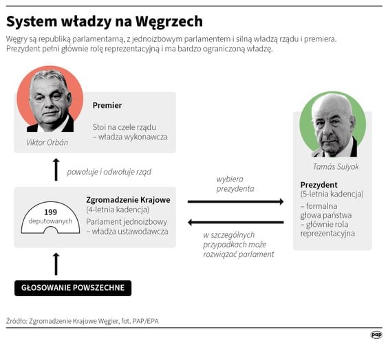 System władzy na Węgrzech