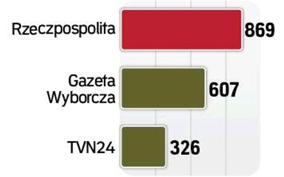 „Rzeczpospolita" liderem