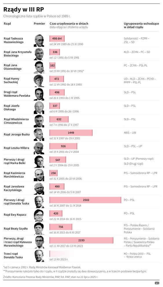 El gobierno de la Tercera República Polaca