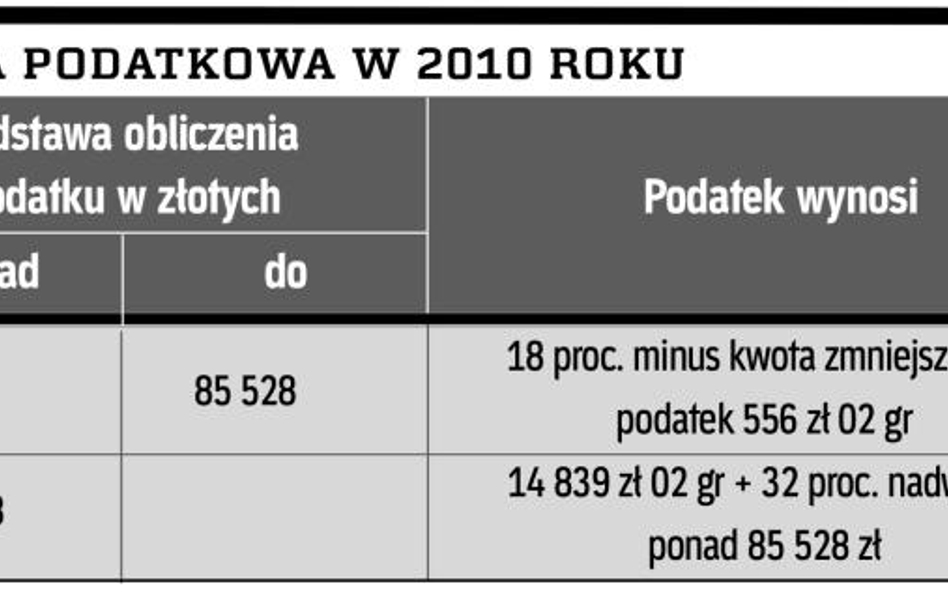 Skala i zryczałtowane koszty takie, jak w roku ubiegłym