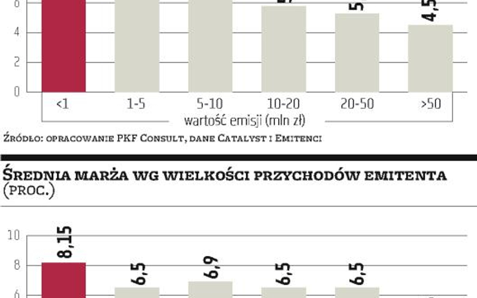 Co wpływa na wysokość marży obligacji firm