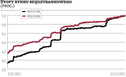 Sześciomiesięczna stopa rynkowa sięgnęła 5 proc.