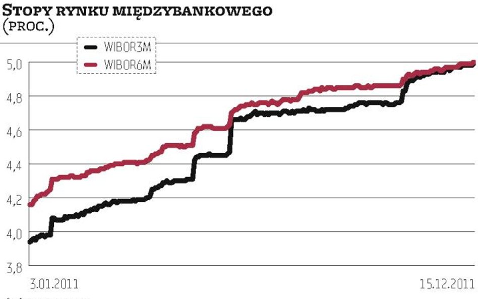 Sześciomiesięczna stopa rynkowa sięgnęła 5 proc.