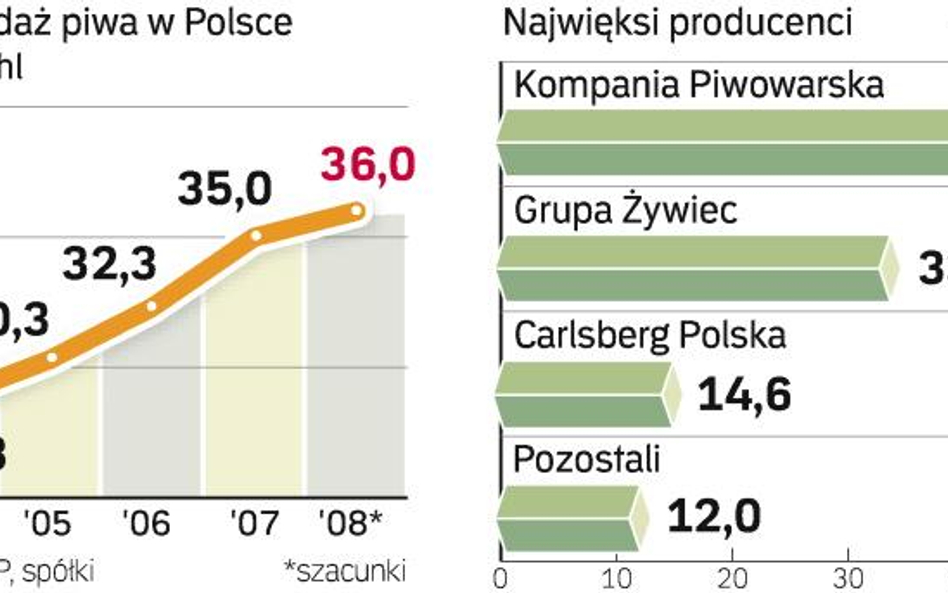 Producenci piwa chcą zarobić na Euro 2008