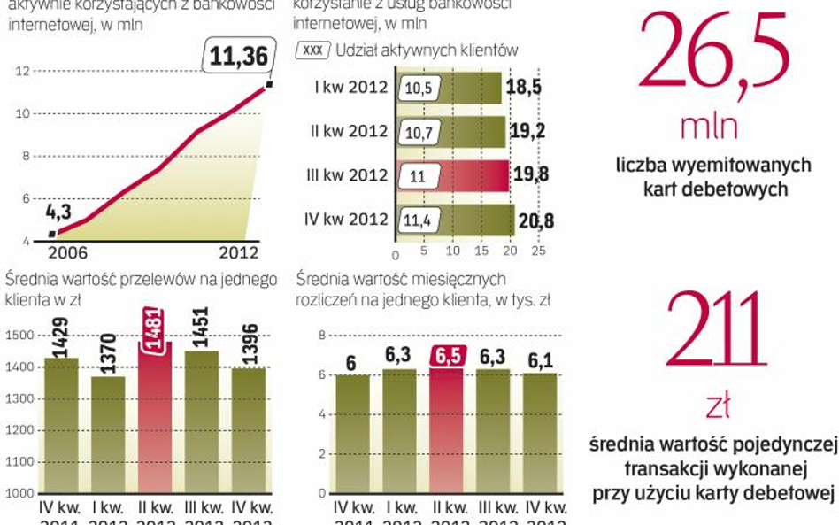 Wciąż Przybywa użytkowników bankowości elektronicznej