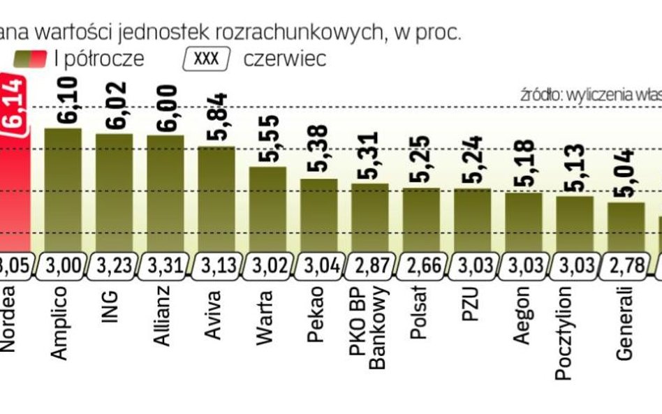 Niezła stopa zwrotu OFE za sześć miesięcy