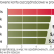 Gdzie zyskasz najwięcej