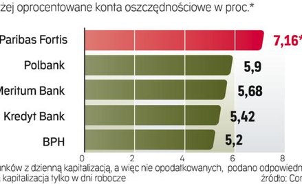 Gdzie zyskasz najwięcej