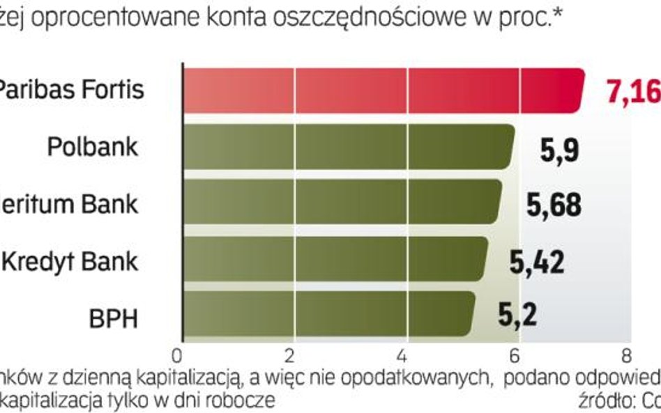 Gdzie zyskasz najwięcej