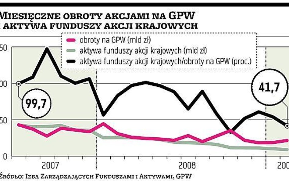 Szansę na przetasowania mają tylko niektóre TFI