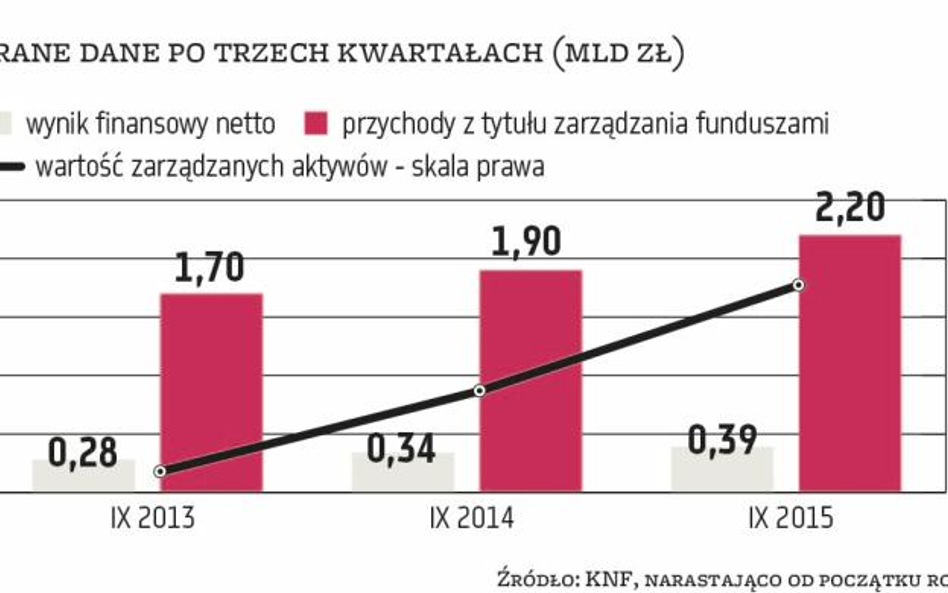 Fundusze | Wartość aktywów zarządzanych przez TFI przekroczyła 306 mld zł