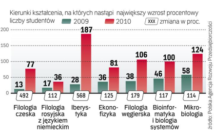 Raport PARP wskazuje, że największy odsetek studentów przybył kierunkom niszowym. Dane dotyczą studi
