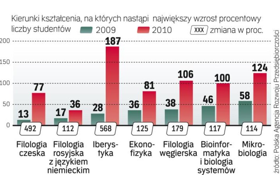 Raport PARP wskazuje, że największy odsetek studentów przybył kierunkom niszowym. Dane dotyczą studi