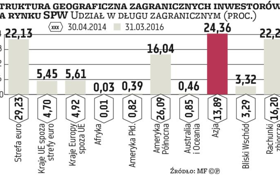 Finanse publiczne: Obligacje dla Azjatów