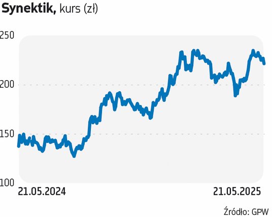 W lutym Książek Holding, będący największym akcjonariuszem Synektika, upłynnił 10 proc. akcji spółki